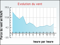 Evolution du vent de la ville Arthez-d'Armagnac